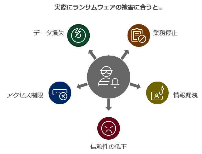 実際にランサムウェアの被害に合うと…