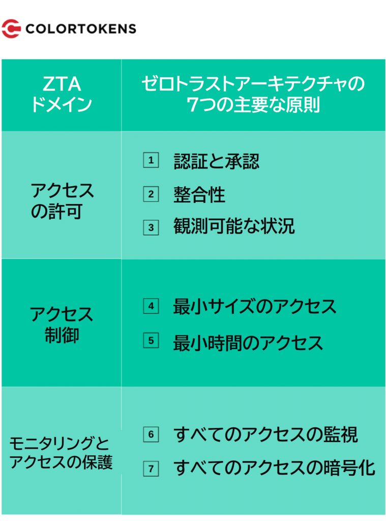 ゼロトラストアーキテクチャの7つの主要な原則