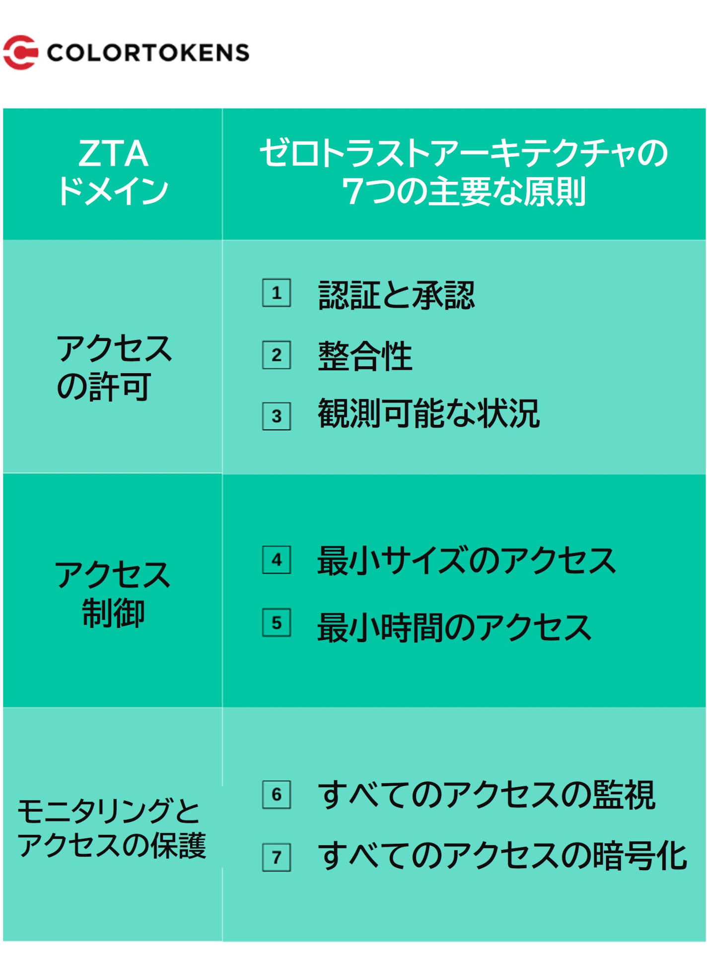 ゼロトラストアーキテクチャの7つの主要な原則