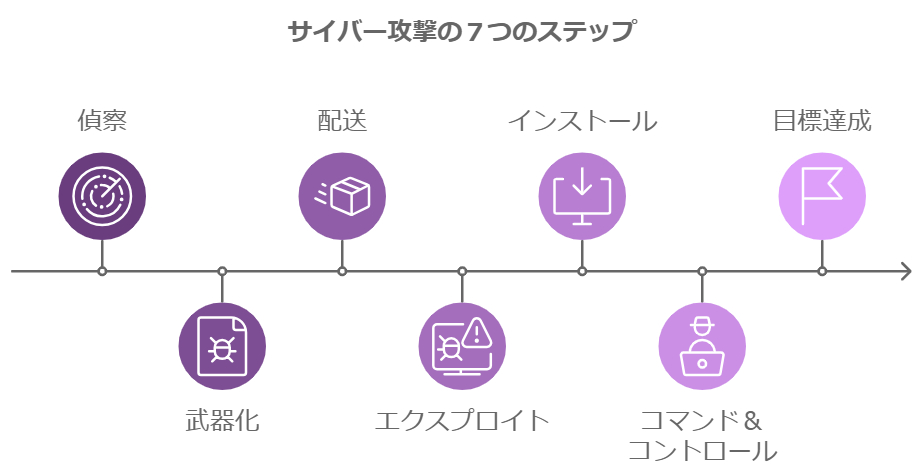 サイバー攻撃の7つのステップ