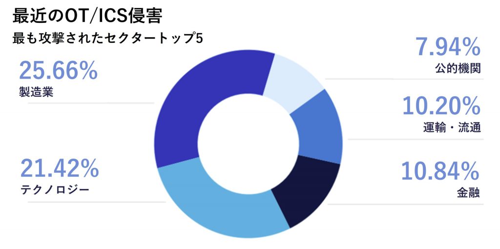 最近のOT/ICS侵害