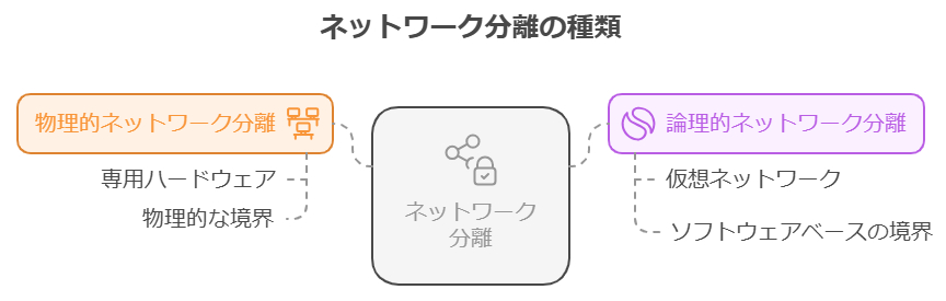 ネットワーク分離の種類