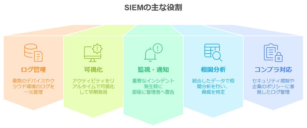 SIEMの主な役割