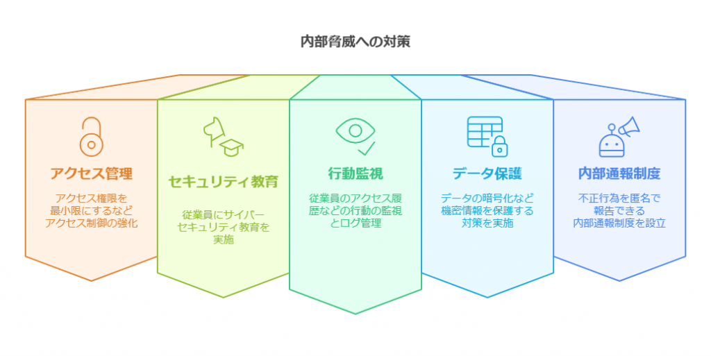 内部脅威への対策