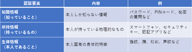 多要素認証の３つの認証要素