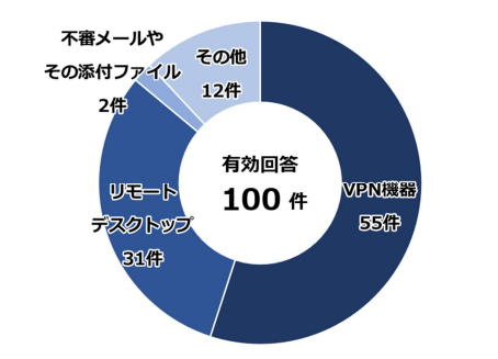 令和6年におけるサイバー空間をめぐる脅威の情勢等についての割合