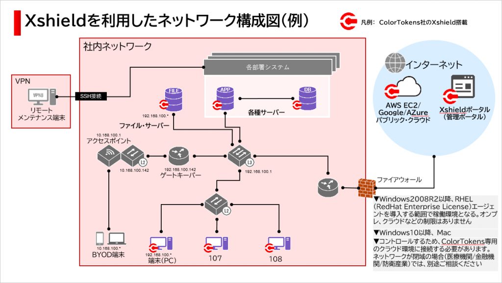 Xshieldを利用したネットワーク構成図（例）