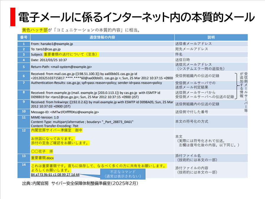 電子メールに係るインターネット内の本質的メール