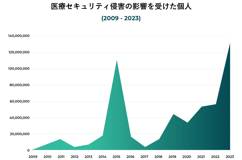 医療セキュリティ侵害の影響を受けた個人（2009-2023）