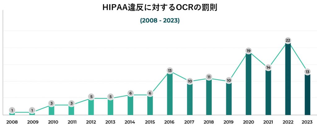 HIPAA違反に対するORCの罰則（2008-2023）