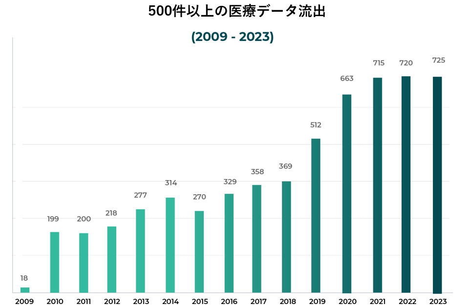 500件以上の医療データ流出（2009-2023）