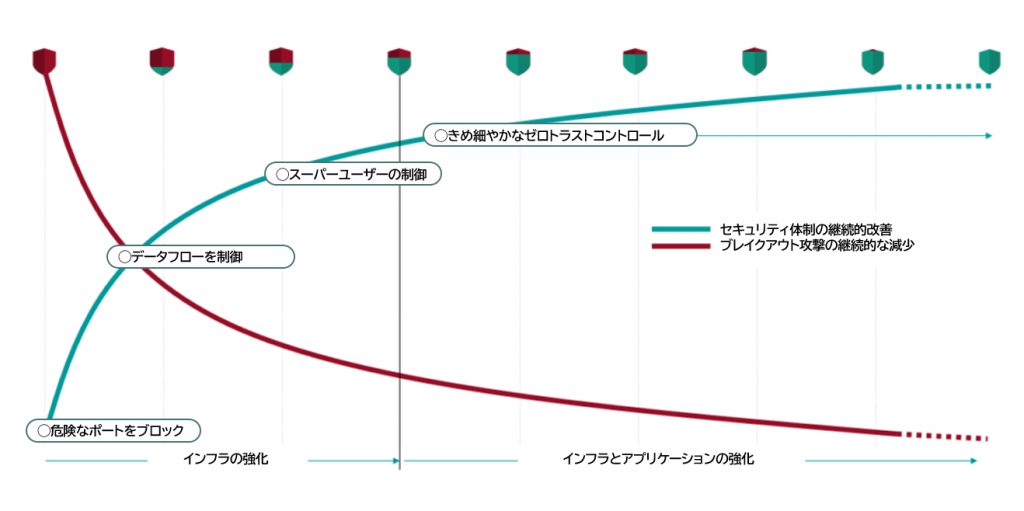 インフラとアプリケーションの強化