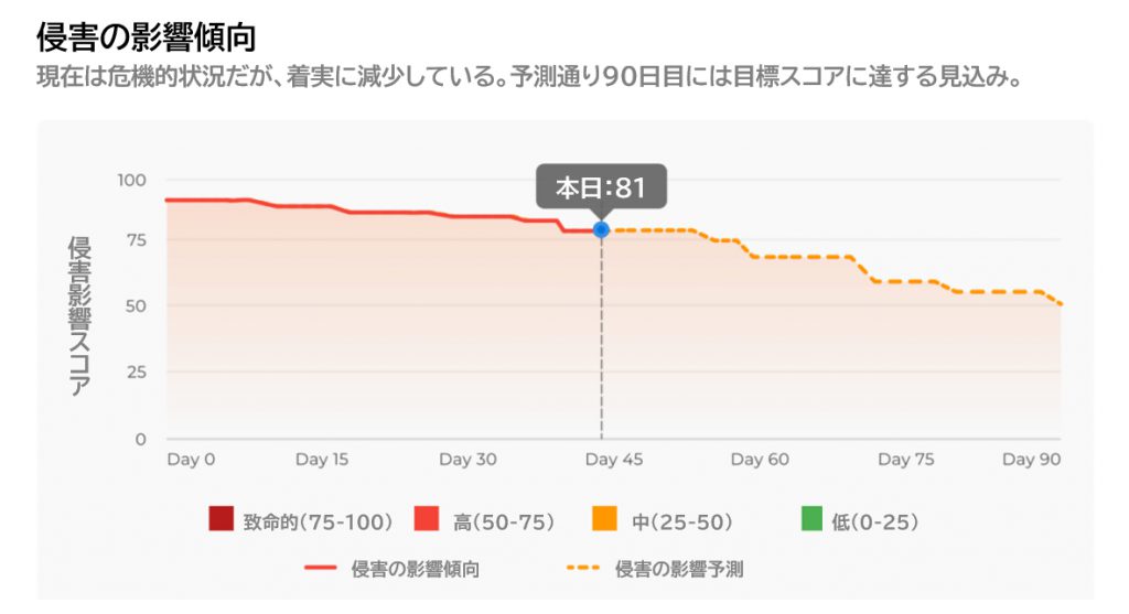 侵害の影響範囲