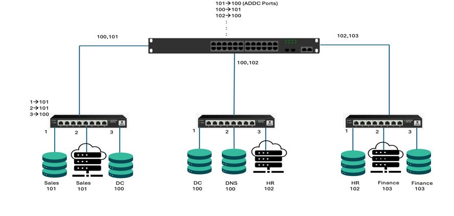 VLAN ACLを使用したセグメンテーション