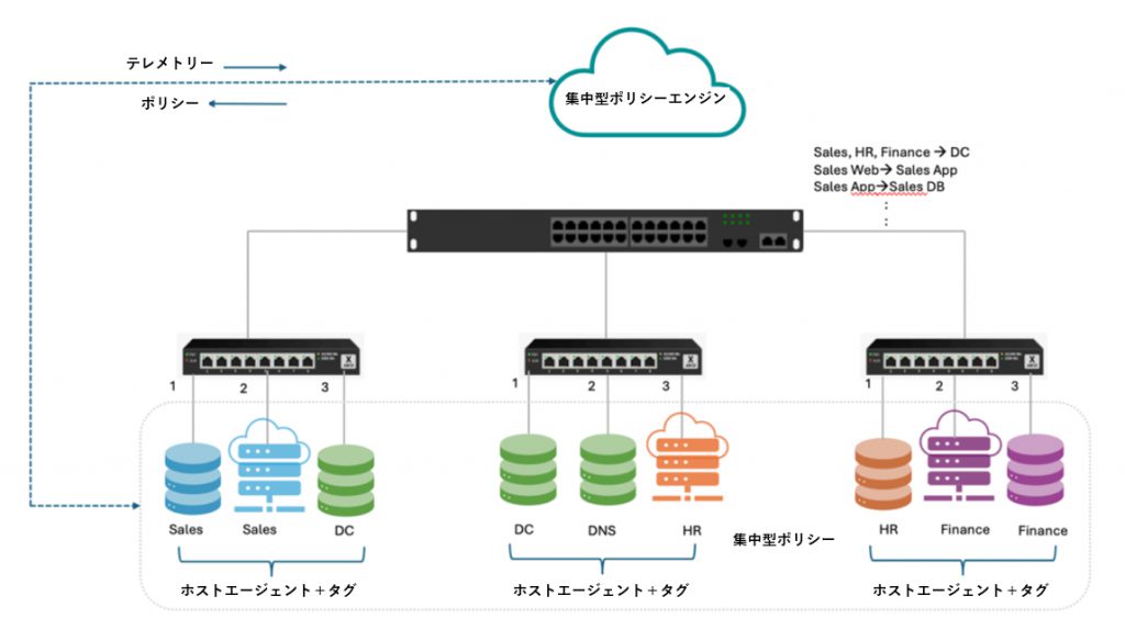 ホストベース、ソフトウェア定義のマイクロセグメンテーション