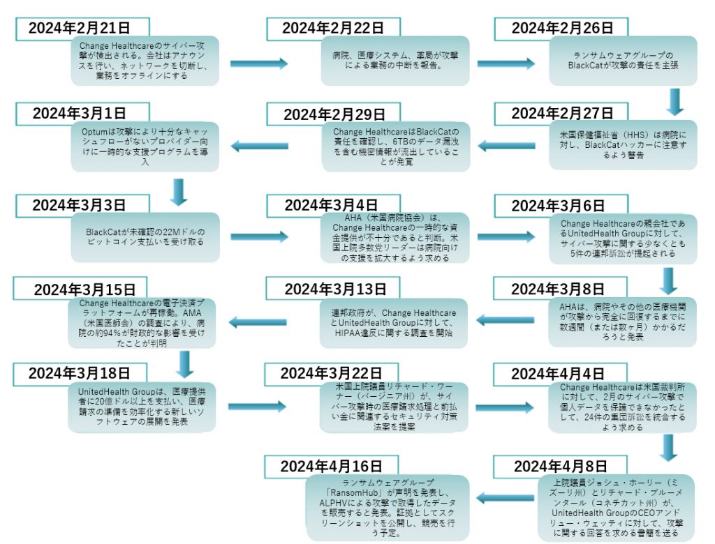 サイバー騒乱のタイムライン