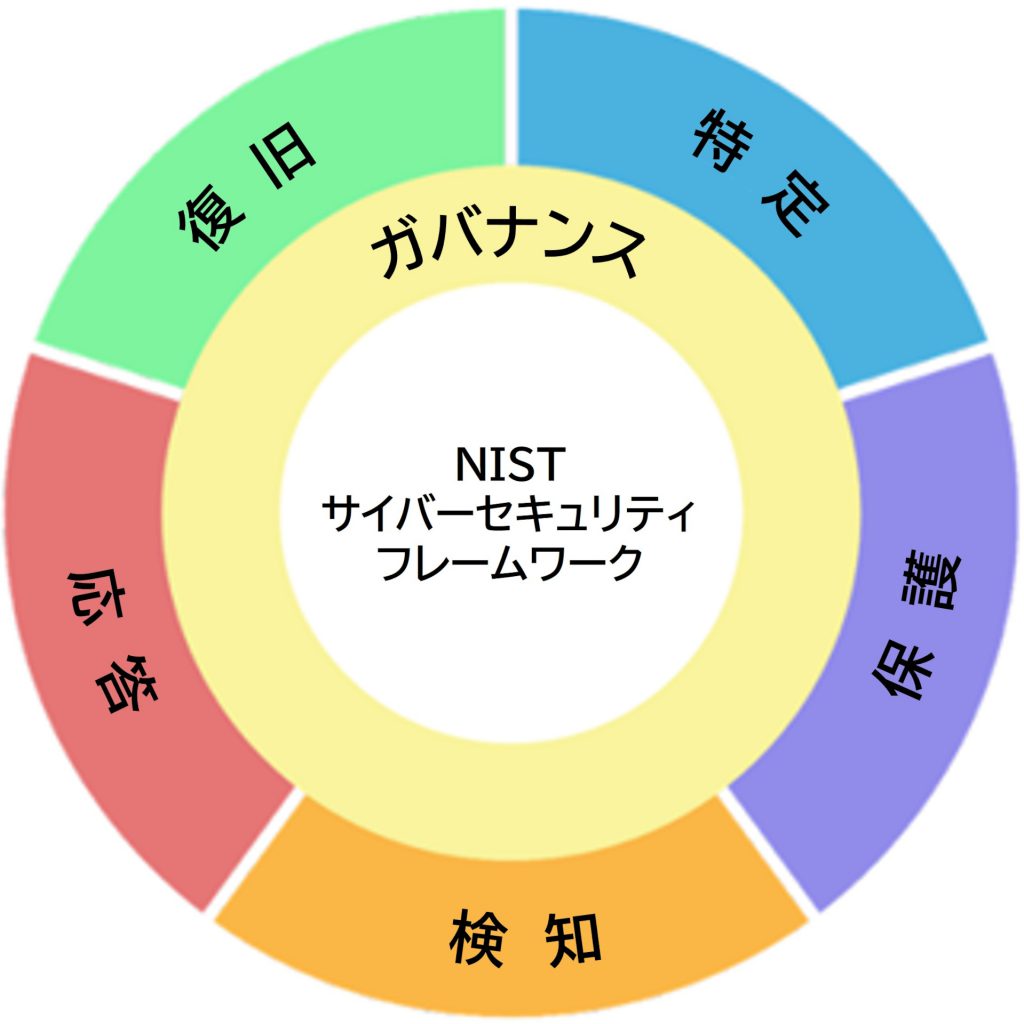 NIST CSF機能
