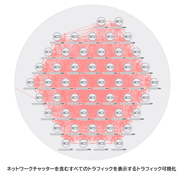ネットワークチャッターを含むすべてのトラフィックを表示するトラフィック可視化