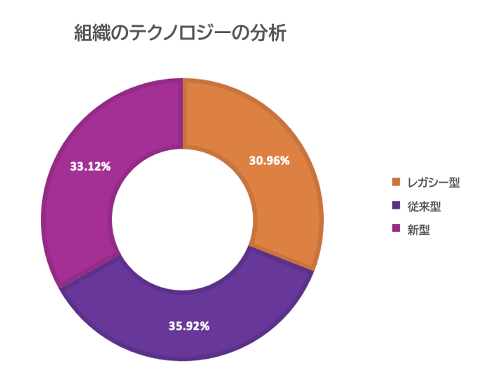 組織のテクノロジーの分析