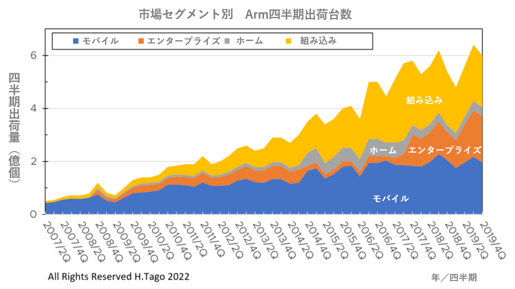 市場セグメント別　Arm四半期出荷台数