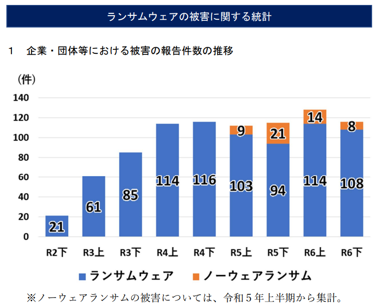 ランサムウェアの被害に関する統計-ランサムウェア、ノーウェアランサム攻撃被害の推移