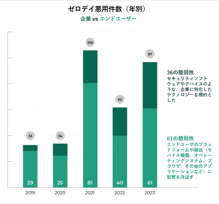 ゼロデイ悪用件数（年別）