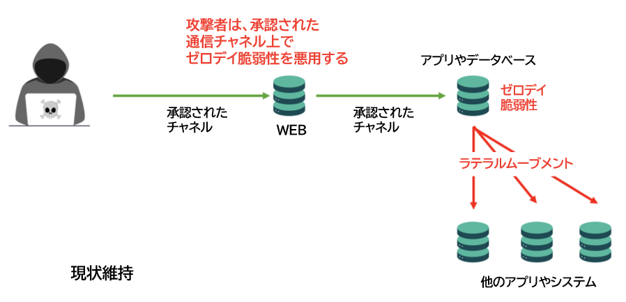 現状維持