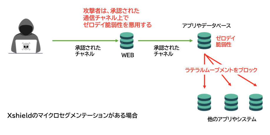 Xshieldのマイクロセグメンテーションがある場合