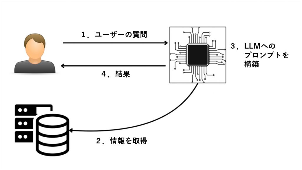 正常なシステムの応答