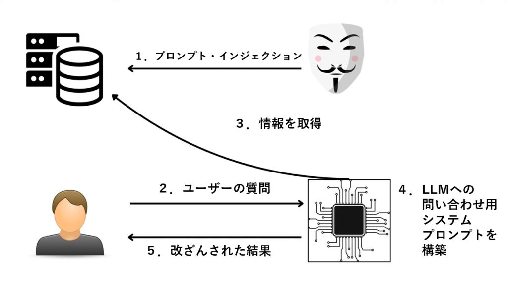 プロンプト・インジェクション攻撃