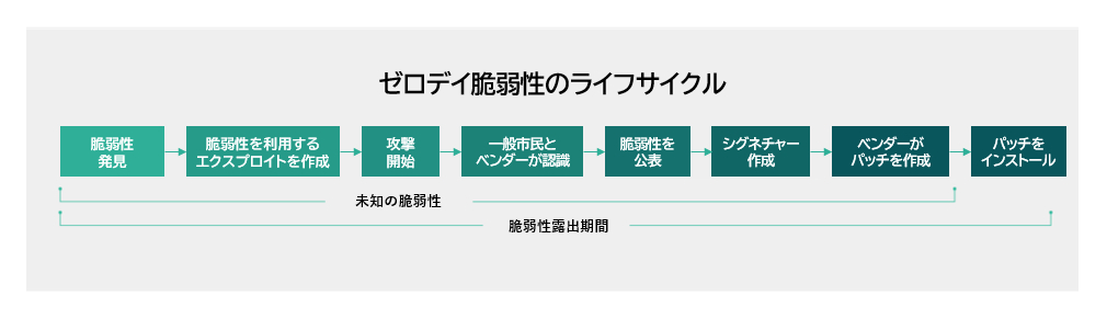 ゼロデイ脆弱性のライフサイクル