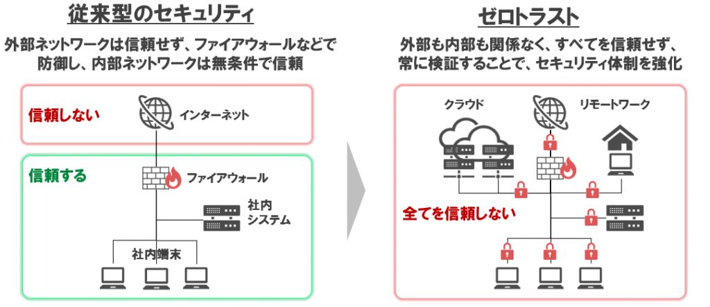 従来のセキュリティとゼロトラストの違い