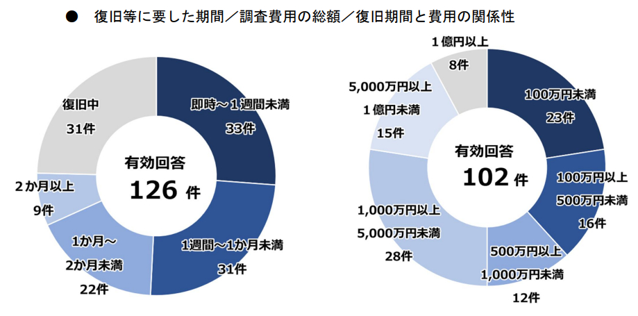 復旧等に要した期間/調査費用の総額/復旧期間と費用の関係性