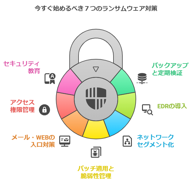今すぐ始めるべき7つのランサムウェア対策