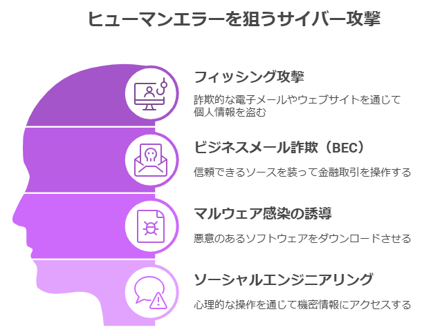 ヒューマンエラーを狙うサイバー攻撃