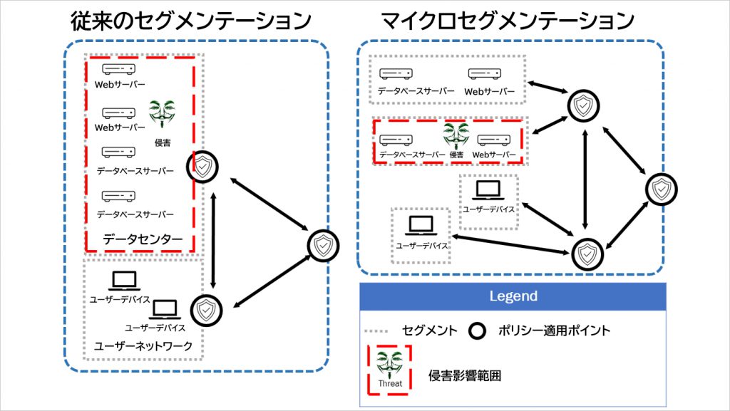 従来のセグメンテーションとマイクロセグメンテーションの違い