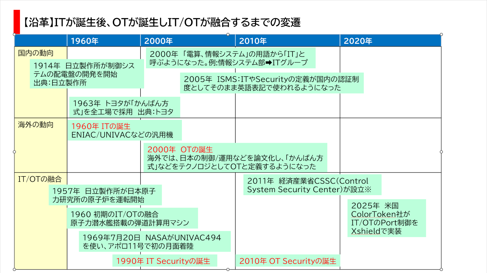  【沿革】ＯＴが誕生後、ＩＴが誕生し、IT/OTが融合するまでの変遷