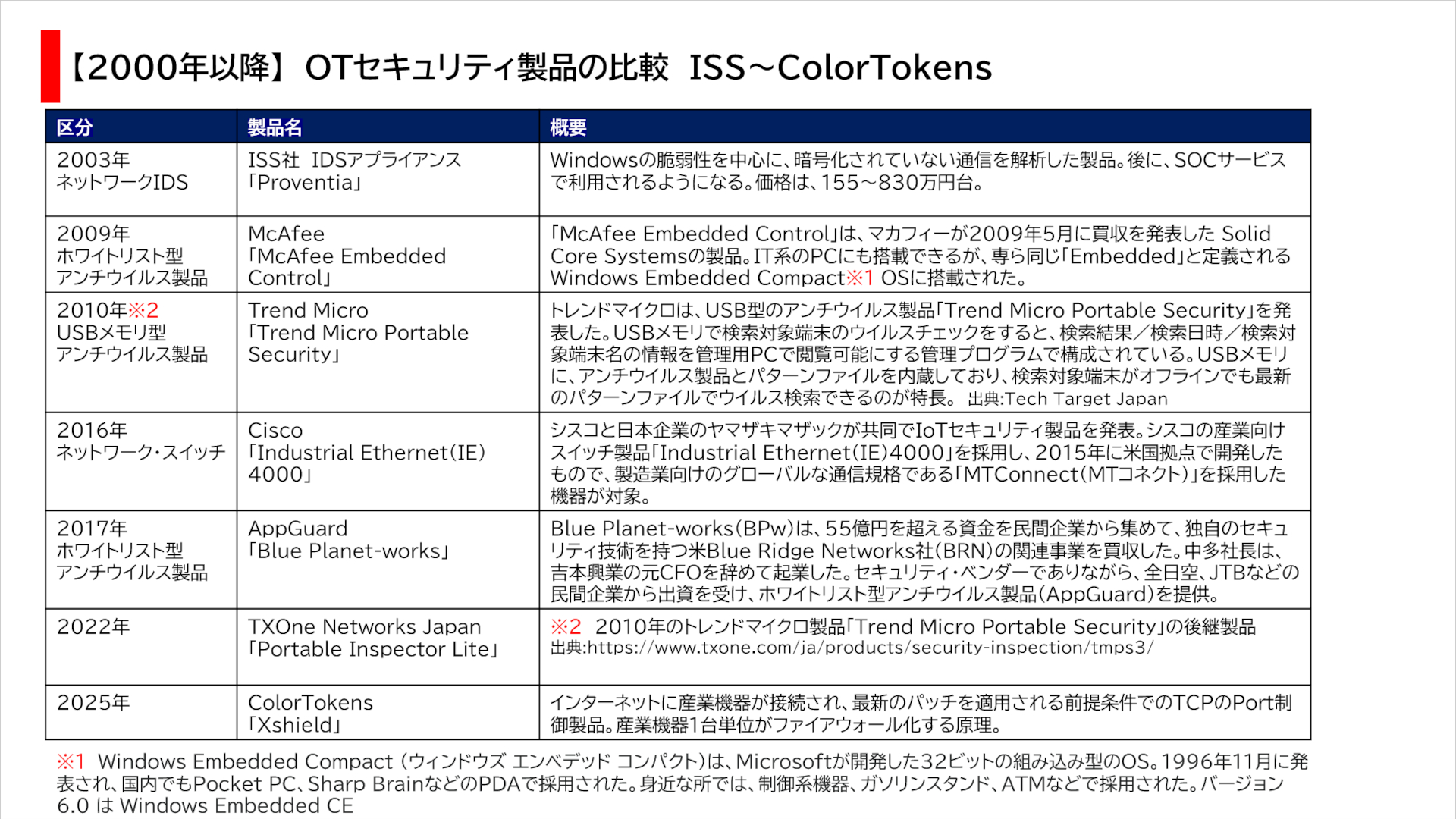 【2000年以降】OTセキュリティ製品の変遷　ISS～ColorTokens