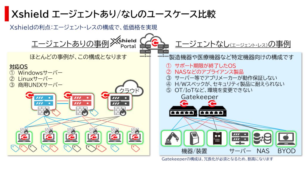 Xshield エージェントあり/なしのユースケース比較