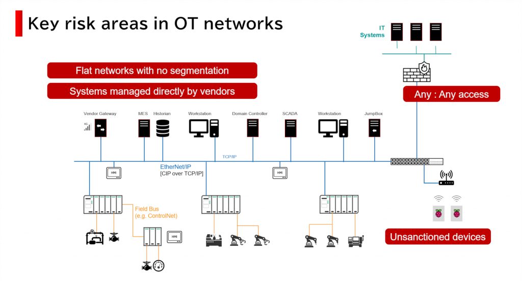 OTネットワークにおける主要なリスク領域