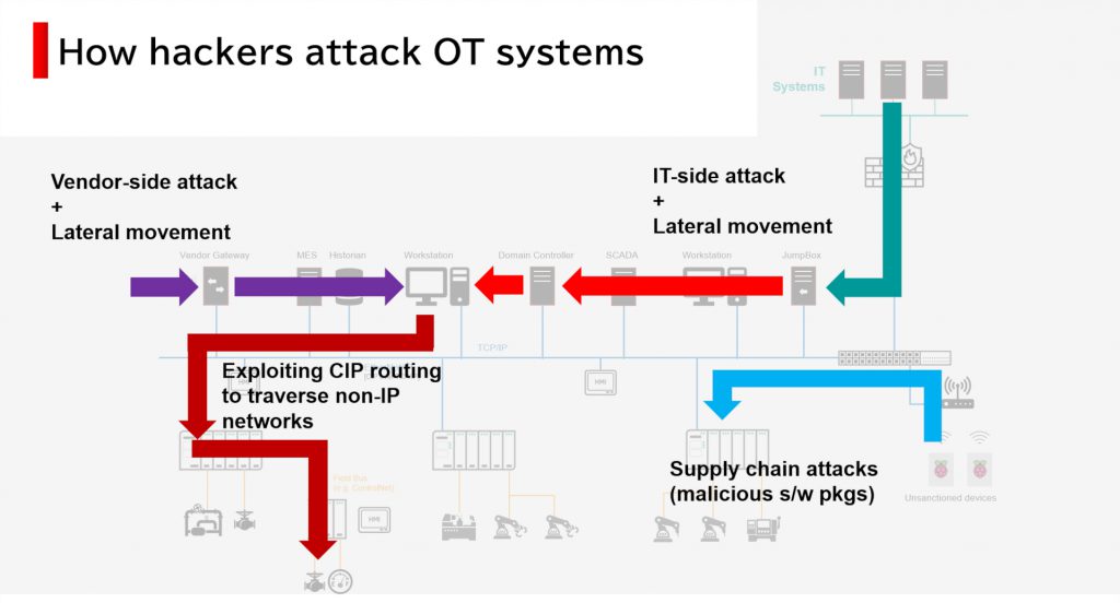 ハッカーがOTシステムを攻撃する方法