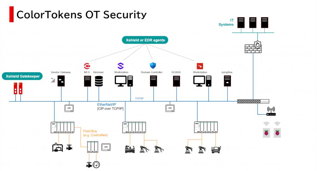 ColorTokensの OTセキュリティ