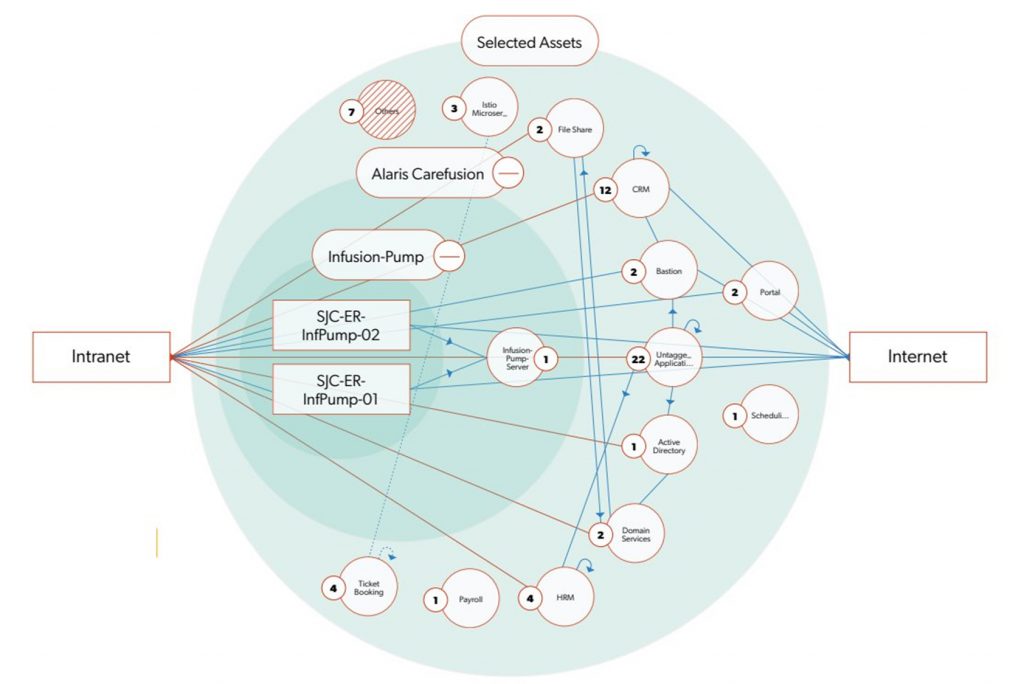図:ポリシー内およびポリシー外のトラフィックを示す色分けされた線。最大20のディメンションでビューを整理でき、ユーザーの役割に応じて異なるビューを表示可能。