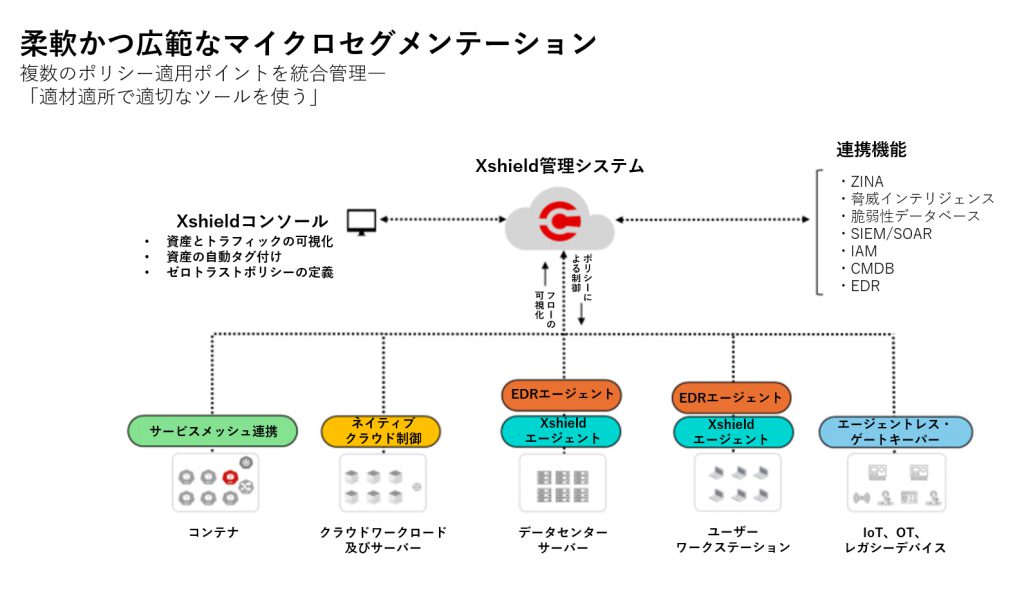 柔軟かつ広範なマイクロセグメンテーション