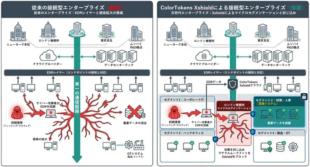 従来型の接続型エンタープライズとColorTokens Xshieldによる接続型エンタープライズ
