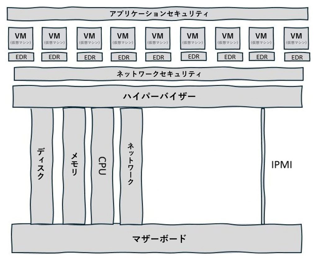 図1：IPMIはサーバーにおける最も弱いリンク