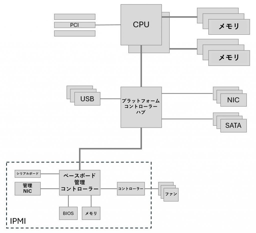 図2：IPMI「コンピューターの中のもう1台のコンピューター」