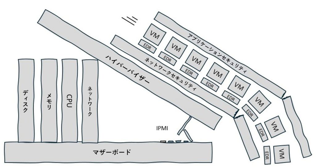 図3：IPMI侵害による被害範囲は、すべてのワークロードに及びます