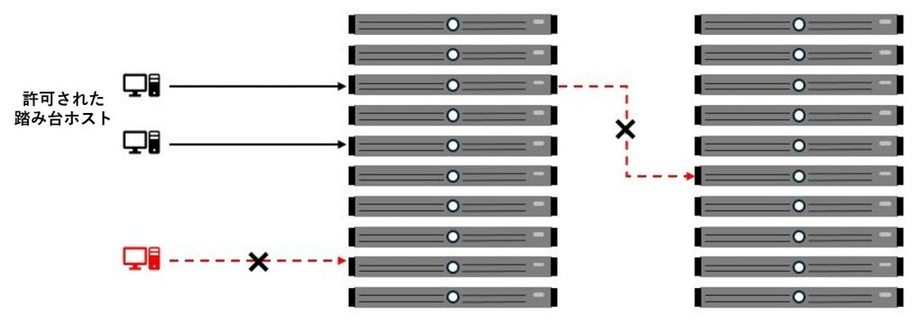 図4：XshieldはIPMIへの不正アクセスとラテラルムーブメントを防止します