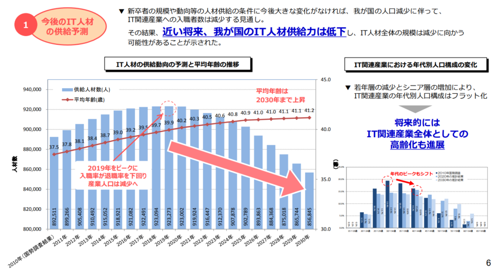 今後のIT人材の供給予測のグラフ